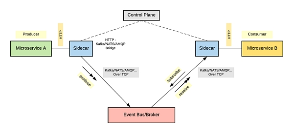 图2:HTTP桥接允许服务通过HTTP与事件代理通信
