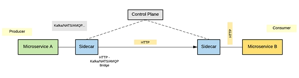 图3:HTTP Bridge允许基于事件驱动消息协议的服务使用HTTP服务
