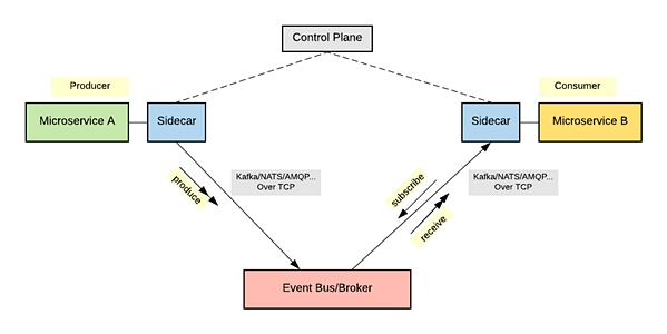 图1: 使用服务网格的事件驱动消息机制